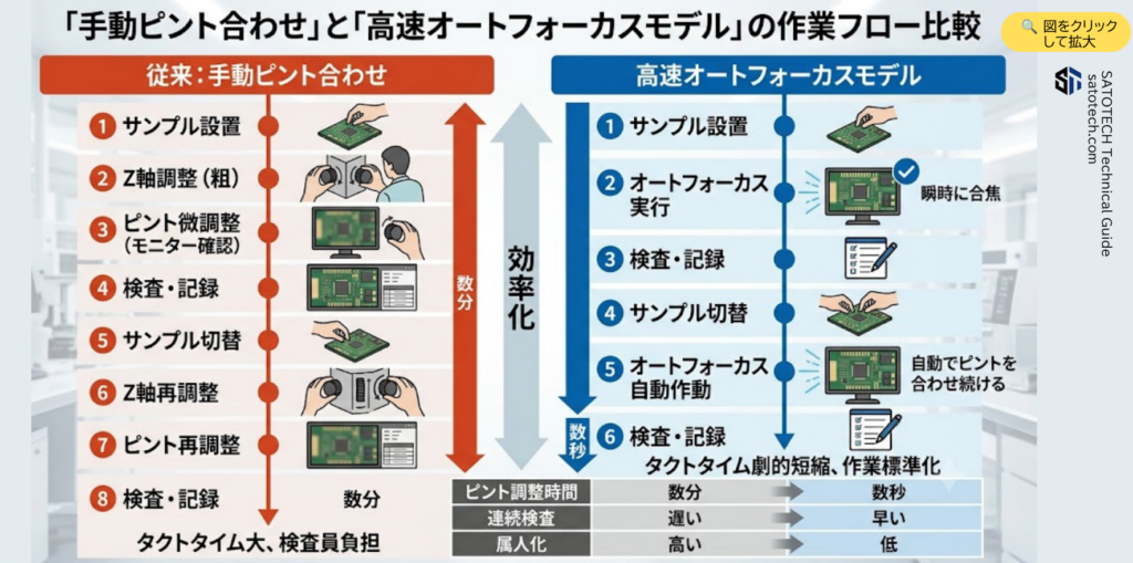 手動ピント合わせと高速オートフォーカスマイクロスコープとの違い